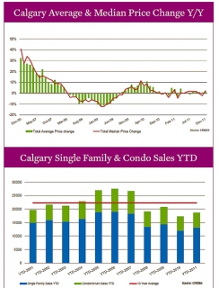 YYC YTD real estate stats