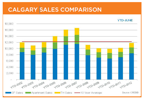 Calgary Real Estate Board: Calgary Real Estate Market As Expected ...